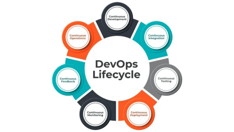 DevOps Lifecycle