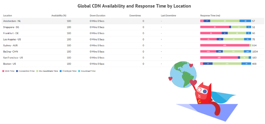 ConfigCat's Reliability global CDN