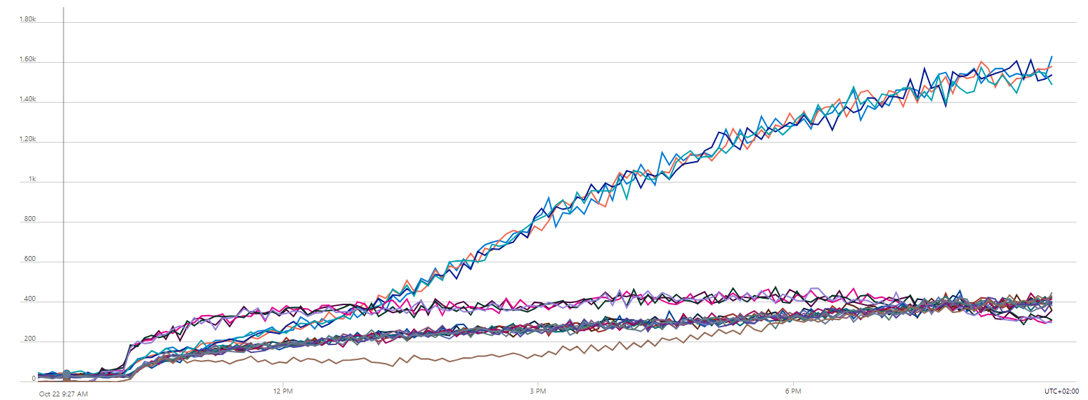 Traffic hitting ConfigCat's servers