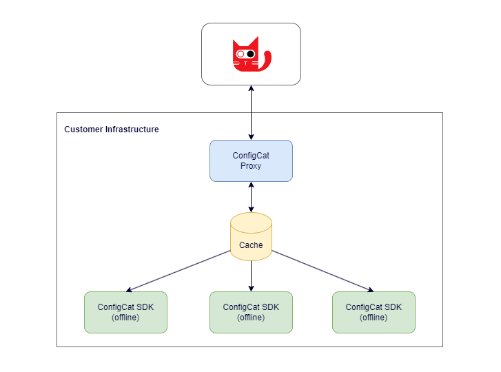 Shared cache architecture