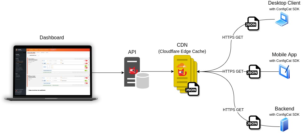 Architecture diagram of ConfigCat